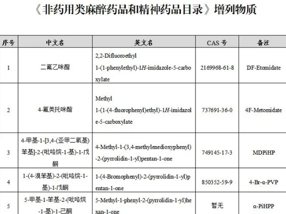关于将二氟乙咪酯等16种物质列入《非药用类麻醉药品和精神药品目录》的公告
