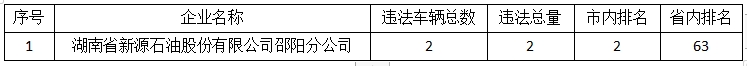 双清集中曝光今年以来所属车辆在高速公路违法较多的运输企业(图2)