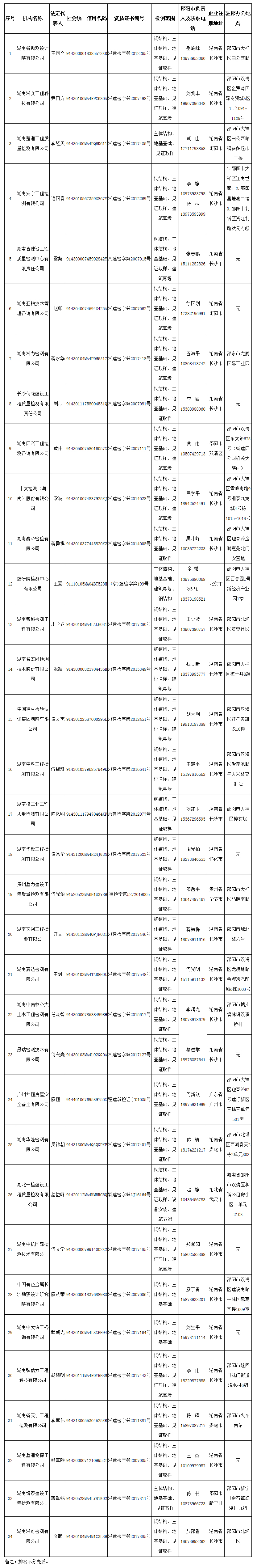 邵阳市参与自建房屋质量安全检测机构推荐名单公示 _ 公示栏 _ 市住房和城乡建设局（邵阳市人民防空办公室）.jpg