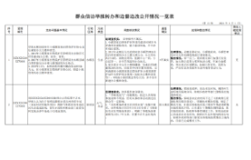 群众信访举报转办和边督边改公开情况一览表								