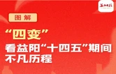 图解│“四变”看益阳“十四五”期间不凡历程