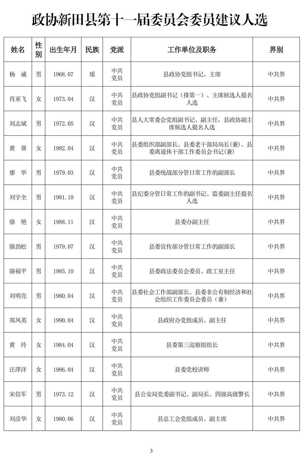 111120261007政协委员公示(163人)_第3页.jpg