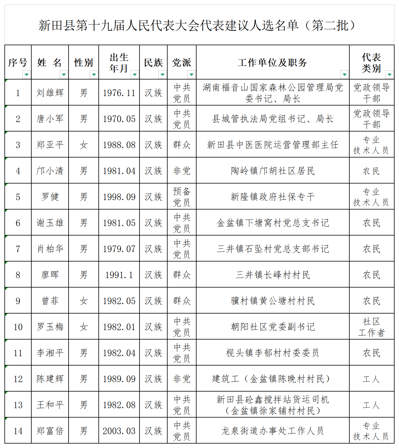 新田新闻网公示名单(第二批14)(1)_1.png 新田新闻网公示名单(第二批14)(1)_1.png