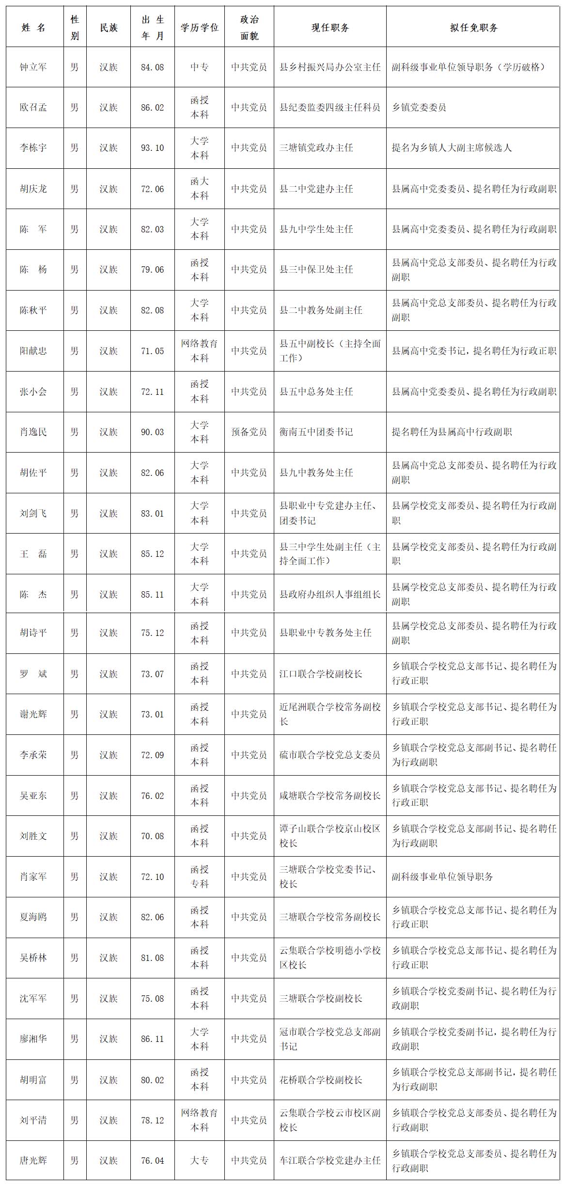 东营县级干部任前公示 25名同志拟提拔任新职