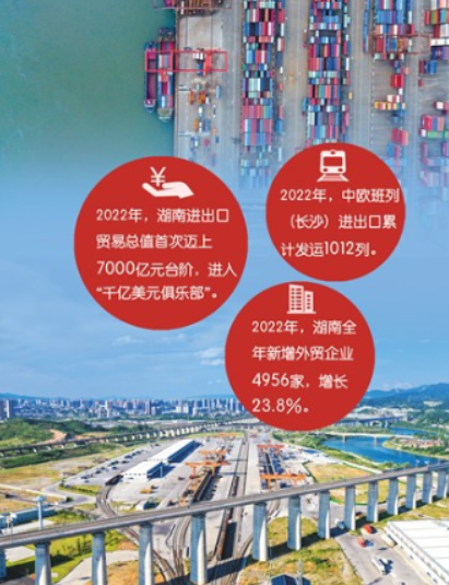 进出口总值跻身“千亿美元俱乐部”—— 湖南开放型经济迈上新台阶（新气象 新作为）