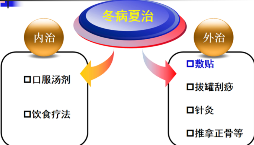 【健康渌口】“冬病夏治”概述