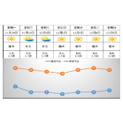 天气 | 天气连晴， 昼夜温差大， 森林火险等级较高