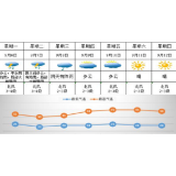 天气 | 未来一周以晴热高温天气为主