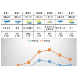 天气 | 周内气温起伏大，21～22 日阴雨持续，周末还有一次降温降雨过程