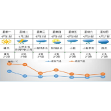 天气 | 12~13日有一次中到大雨天气过程并伴有短时强降水、雷暴大风等强对流天气