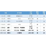 天气 | 未来一周前晴后雨,有两次较强降雨过程