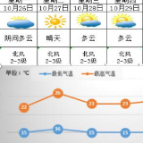 气象专题报告| 未来一周以多云天气为主