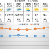 未来一周晴热为主 多阵性降水