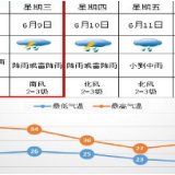 天气 | 高考期间前晴后雨，周后期需注意非强降雨期间地质灾害隐患点巡查与防治