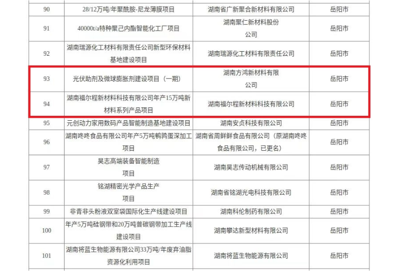 市高新区两个项目入选省级工业重大项目清单