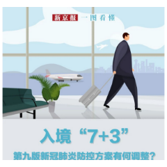 关注丨入境“7+3”，第九版新冠肺炎防控方案有何调整？一图看懂→