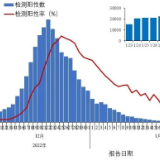 中疾控通报最新情况：持续下降 | 新冠病毒消失了？专家回应