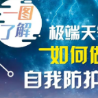 地球也会“发脾气”——极端天气做好防护！