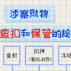 一定之规•纪检监察干部必读丨涉案财物查扣和保管有哪些规定