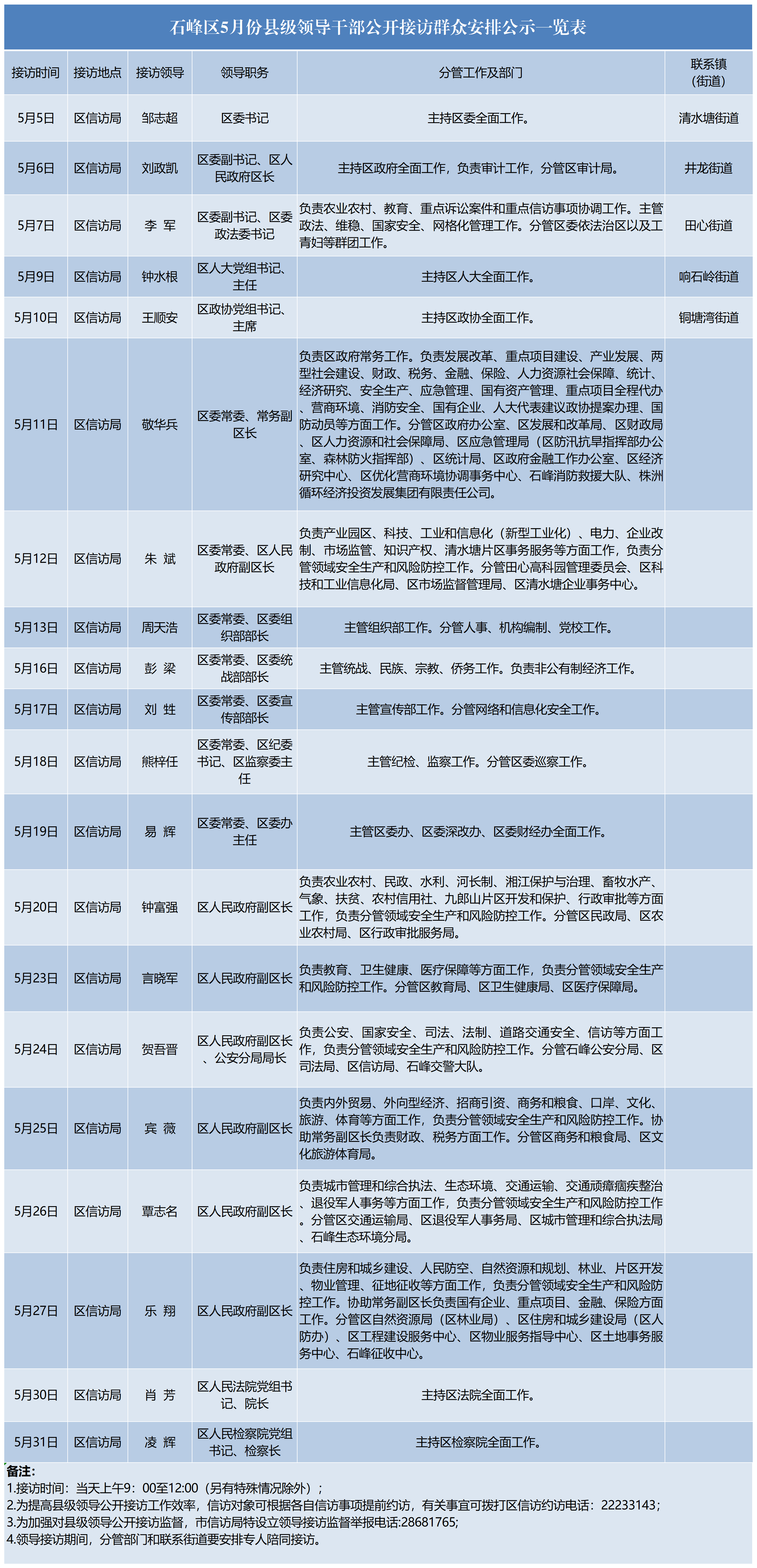 石峰区5月份县级领导干部公开接访群众安排公示一览表_A1F23.png